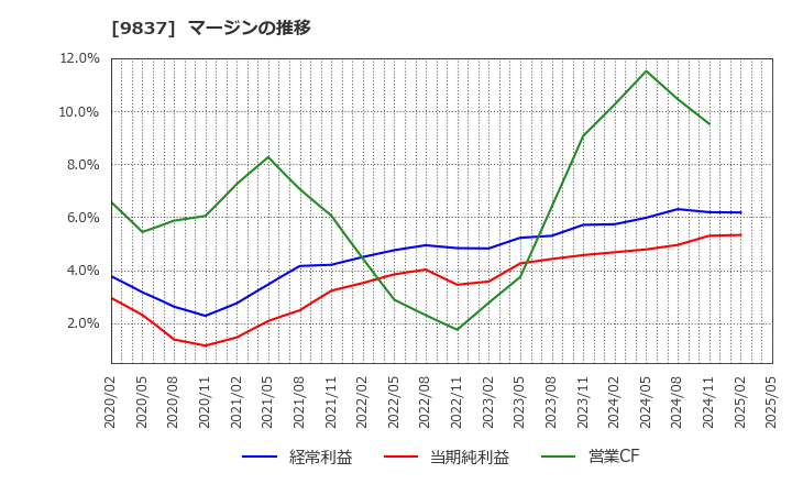 9837 モリト(株): マージンの推移