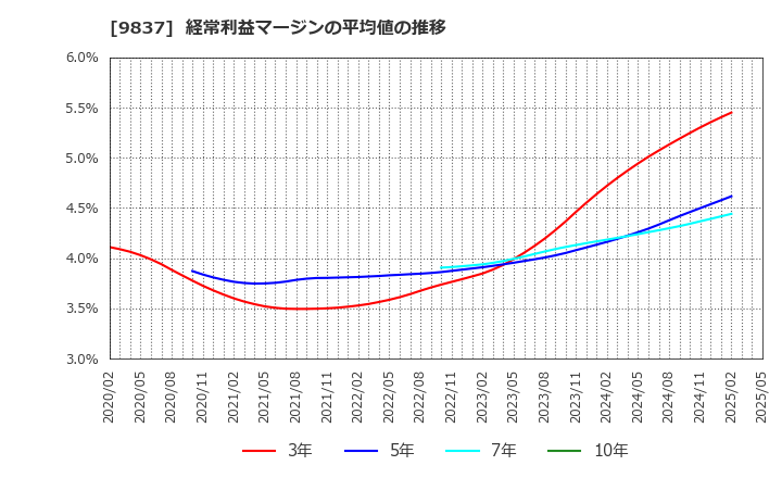 9837 モリト(株): 経常利益マージンの平均値の推移