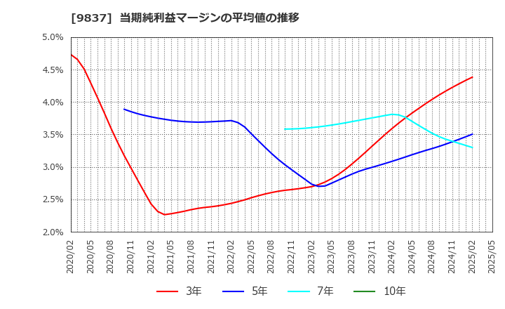 9837 モリト(株): 当期純利益マージンの平均値の推移