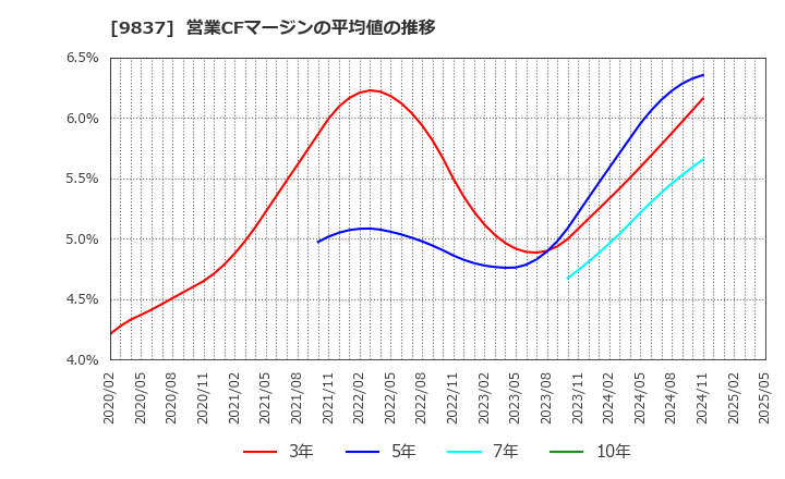 9837 モリト(株): 営業CFマージンの平均値の推移