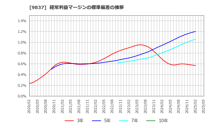 9837 モリト(株): 経常利益マージンの標準偏差の推移