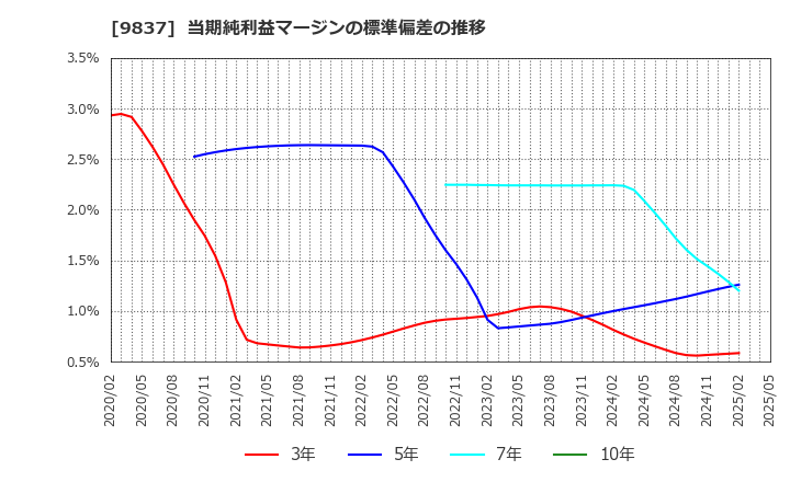 9837 モリト(株): 当期純利益マージンの標準偏差の推移