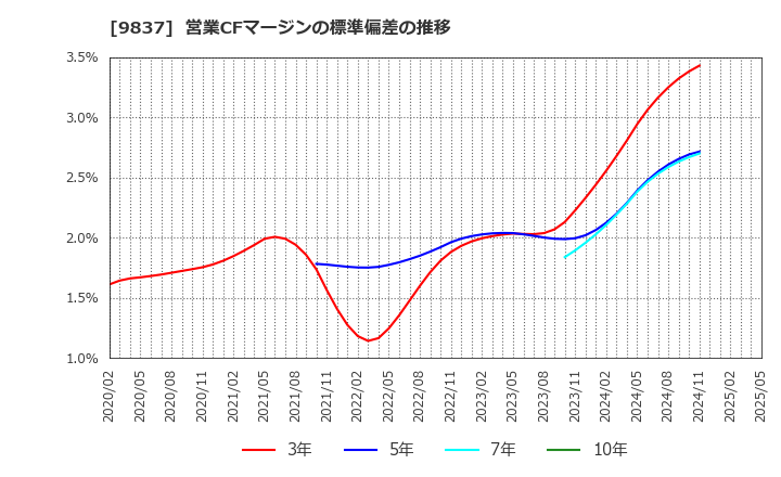 9837 モリト(株): 営業CFマージンの標準偏差の推移