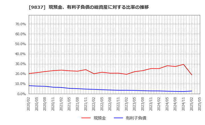 9837 モリト(株): 現預金、有利子負債の総資産に対する比率の推移