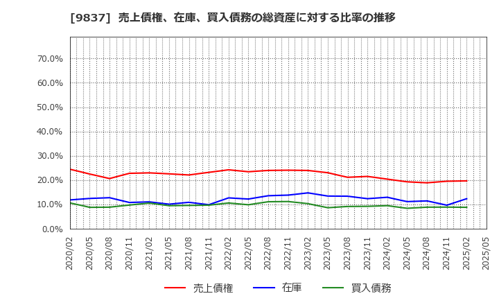 9837 モリト(株): 売上債権、在庫、買入債務の総資産に対する比率の推移