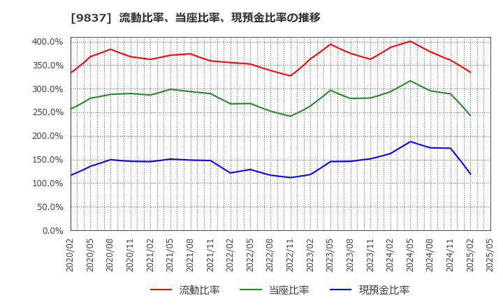 9837 モリト(株): 流動比率、当座比率、現預金比率の推移