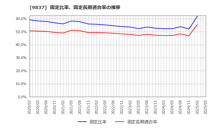 9837 モリト(株): 固定比率、固定長期適合率の推移