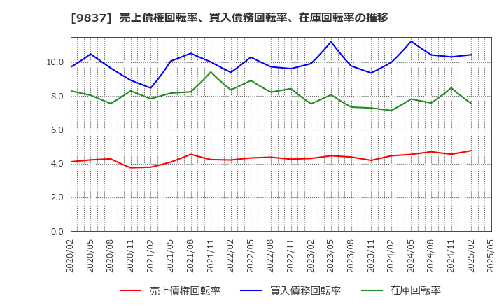 9837 モリト(株): 売上債権回転率、買入債務回転率、在庫回転率の推移