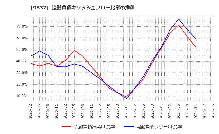 9837 モリト(株): 流動負債キャッシュフロー比率の推移