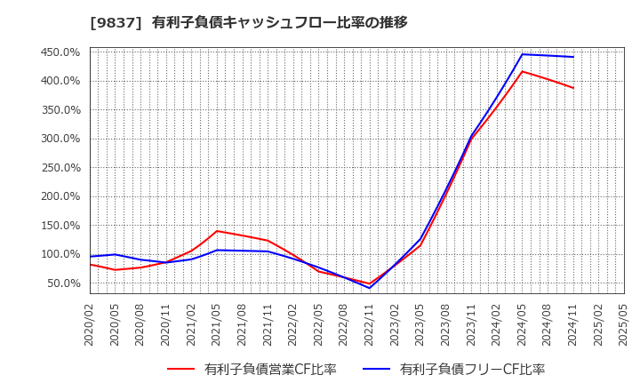 9837 モリト(株): 有利子負債キャッシュフロー比率の推移
