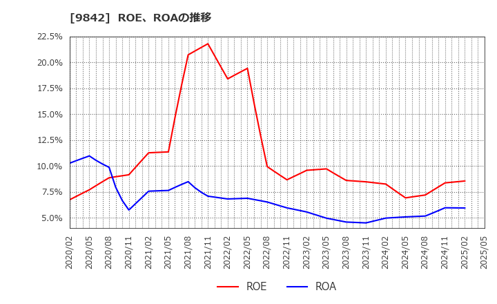 9842 アークランズ(株): ROE、ROAの推移
