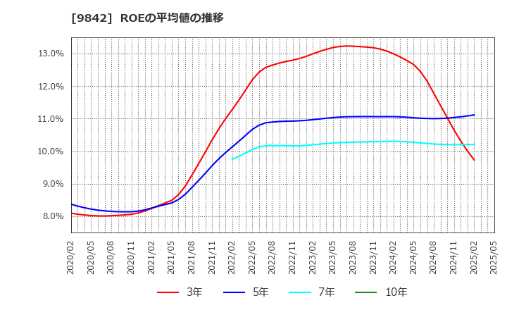9842 アークランズ(株): ROEの平均値の推移