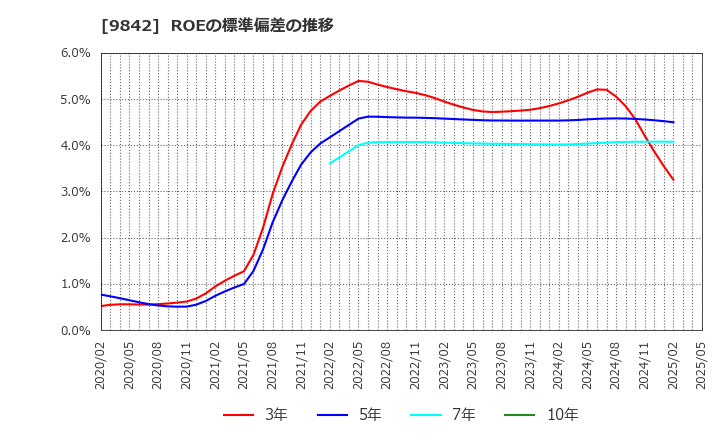 9842 アークランズ(株): ROEの標準偏差の推移