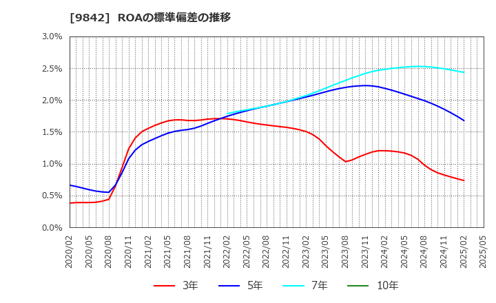 9842 アークランズ(株): ROAの標準偏差の推移
