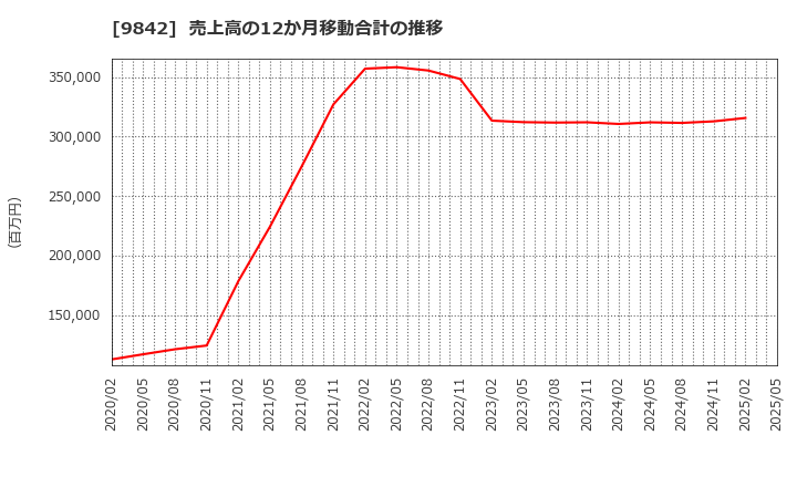 9842 アークランズ(株): 売上高の12か月移動合計の推移