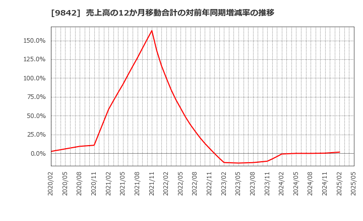 9842 アークランズ(株): 売上高の12か月移動合計の対前年同期増減率の推移