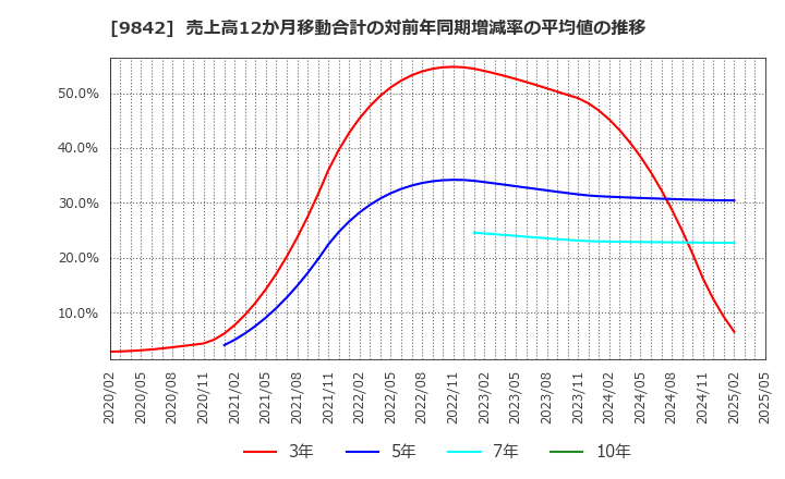 9842 アークランズ(株): 売上高12か月移動合計の対前年同期増減率の平均値の推移