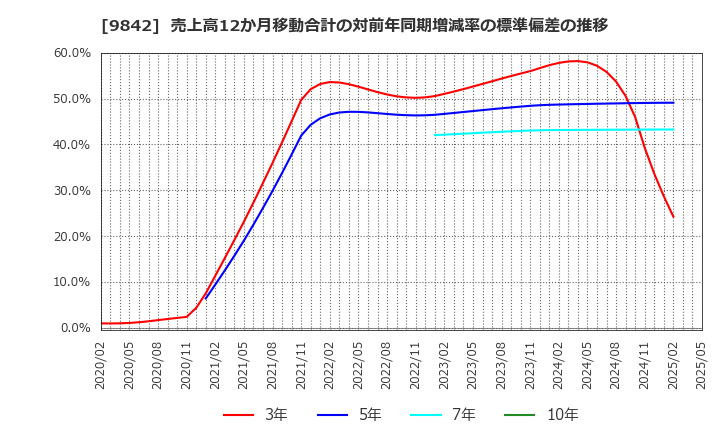 9842 アークランズ(株): 売上高12か月移動合計の対前年同期増減率の標準偏差の推移
