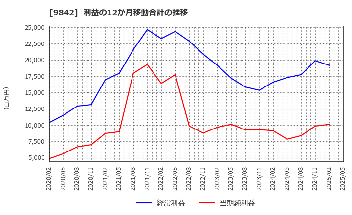 9842 アークランズ(株): 利益の12か月移動合計の推移
