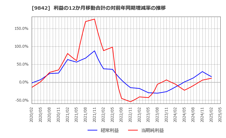 9842 アークランズ(株): 利益の12か月移動合計の対前年同期増減率の推移