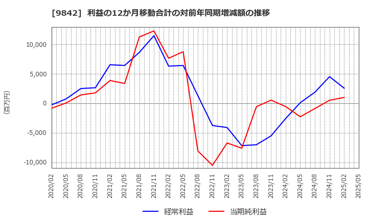 9842 アークランズ(株): 利益の12か月移動合計の対前年同期増減額の推移
