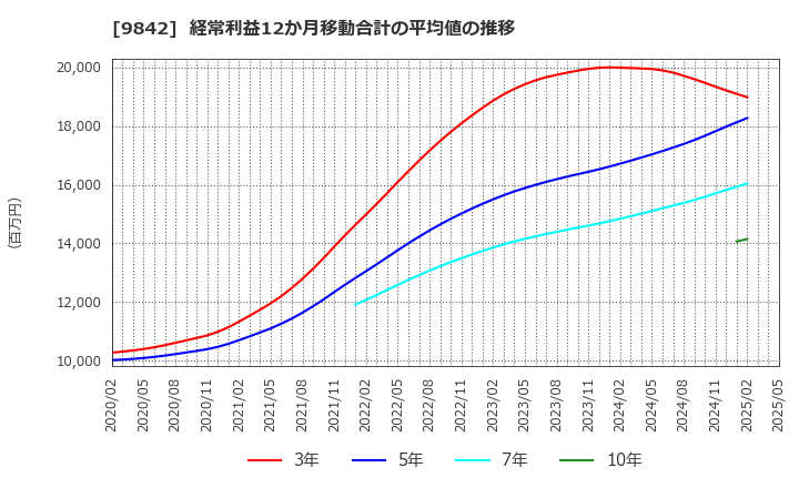 9842 アークランズ(株): 経常利益12か月移動合計の平均値の推移