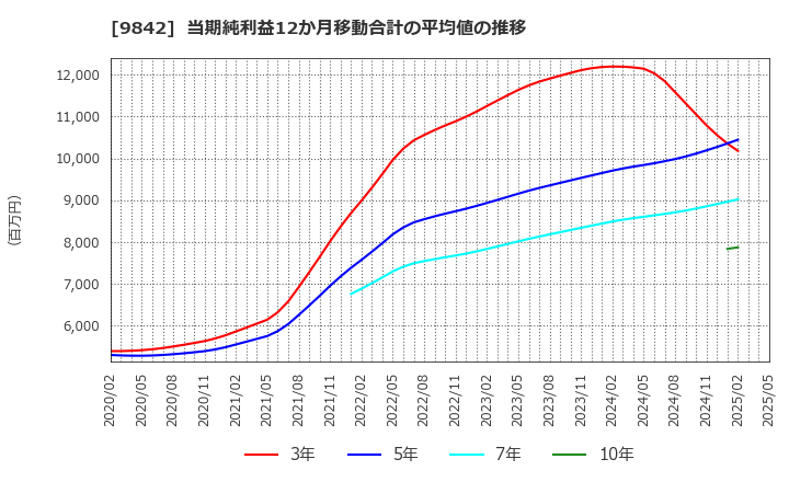 9842 アークランズ(株): 当期純利益12か月移動合計の平均値の推移