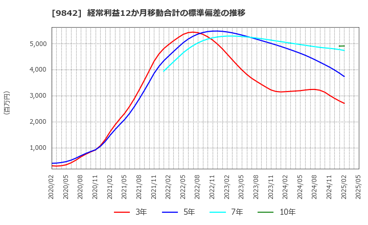 9842 アークランズ(株): 経常利益12か月移動合計の標準偏差の推移