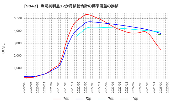 9842 アークランズ(株): 当期純利益12か月移動合計の標準偏差の推移