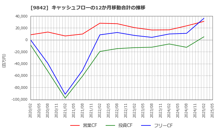 9842 アークランズ(株): キャッシュフローの12か月移動合計の推移