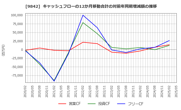 9842 アークランズ(株): キャッシュフローの12か月移動合計の対前年同期増減額の推移