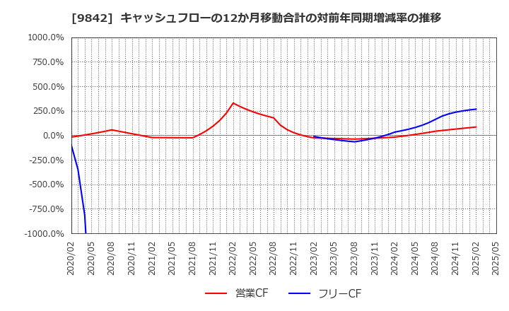 9842 アークランズ(株): キャッシュフローの12か月移動合計の対前年同期増減率の推移
