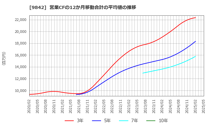 9842 アークランズ(株): 営業CFの12か月移動合計の平均値の推移