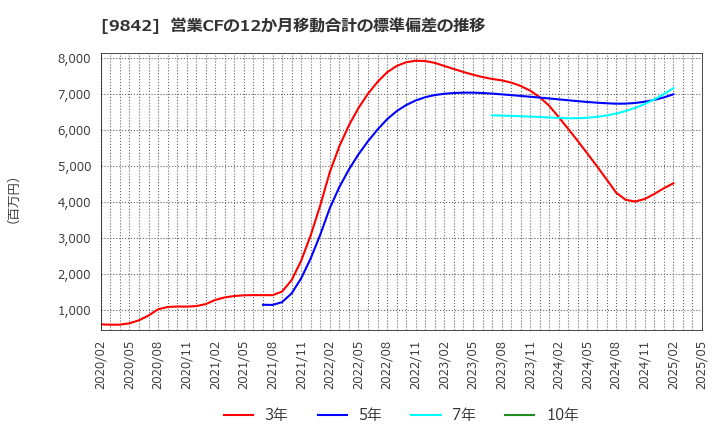 9842 アークランズ(株): 営業CFの12か月移動合計の標準偏差の推移