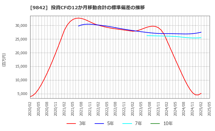 9842 アークランズ(株): 投資CFの12か月移動合計の標準偏差の推移