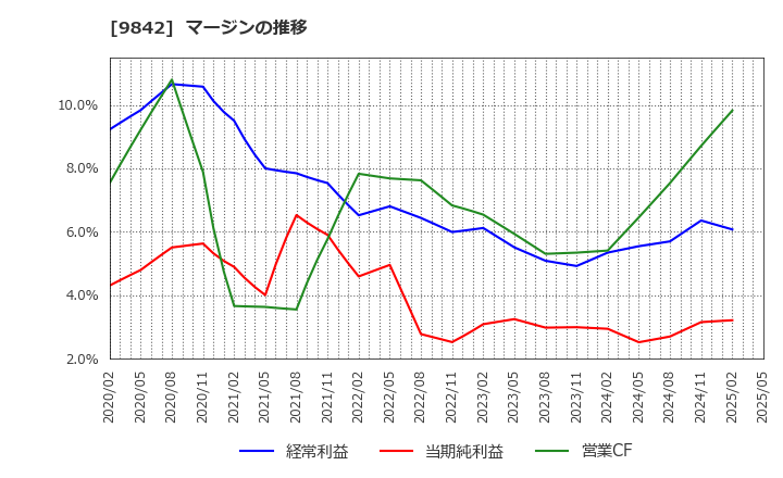 9842 アークランズ(株): マージンの推移