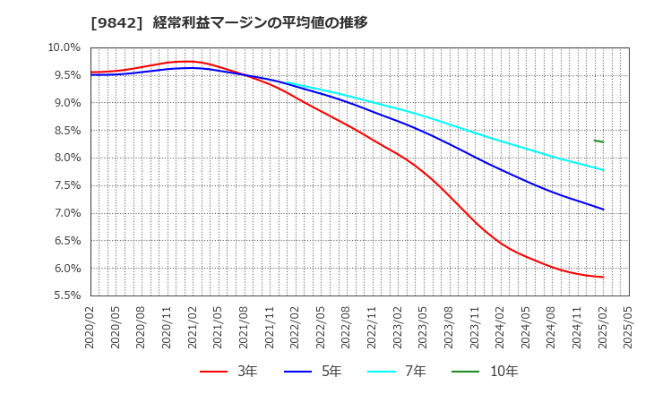 9842 アークランズ(株): 経常利益マージンの平均値の推移
