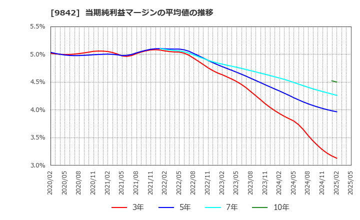 9842 アークランズ(株): 当期純利益マージンの平均値の推移