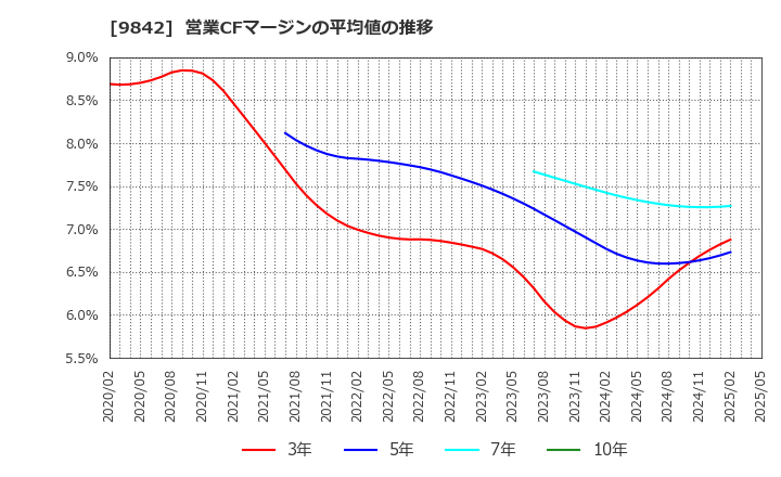 9842 アークランズ(株): 営業CFマージンの平均値の推移
