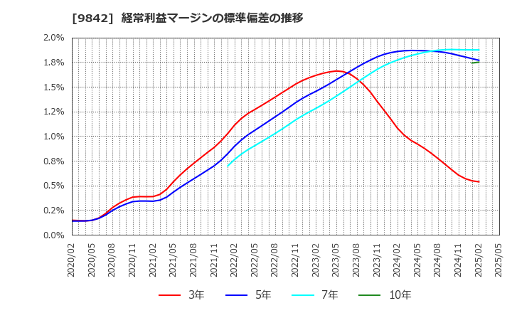 9842 アークランズ(株): 経常利益マージンの標準偏差の推移