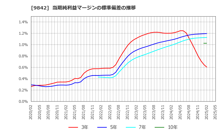 9842 アークランズ(株): 当期純利益マージンの標準偏差の推移