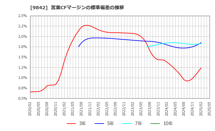 9842 アークランズ(株): 営業CFマージンの標準偏差の推移