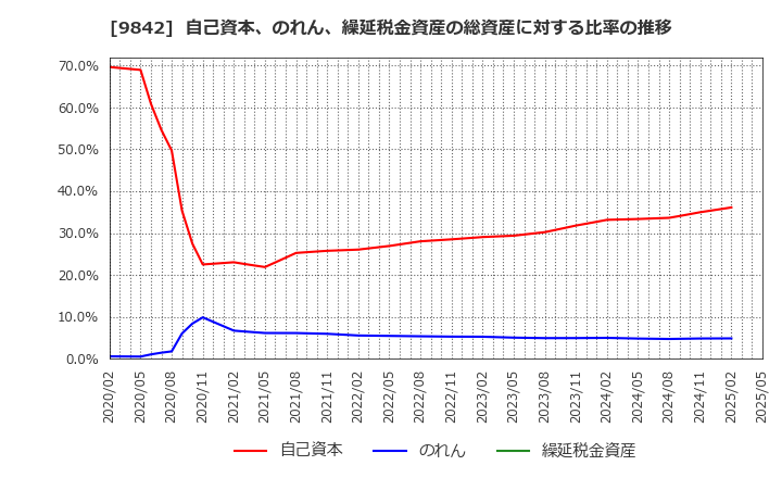 9842 アークランズ(株): 自己資本、のれん、繰延税金資産の総資産に対する比率の推移
