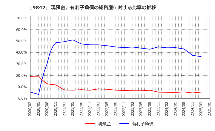 9842 アークランズ(株): 現預金、有利子負債の総資産に対する比率の推移