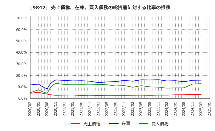 9842 アークランズ(株): 売上債権、在庫、買入債務の総資産に対する比率の推移