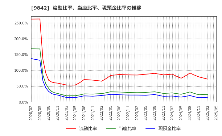9842 アークランズ(株): 流動比率、当座比率、現預金比率の推移