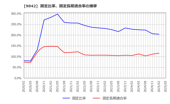 9842 アークランズ(株): 固定比率、固定長期適合率の推移