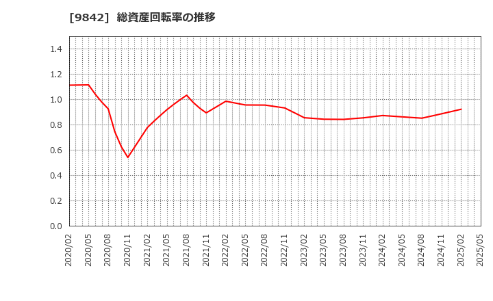 9842 アークランズ(株): 総資産回転率の推移