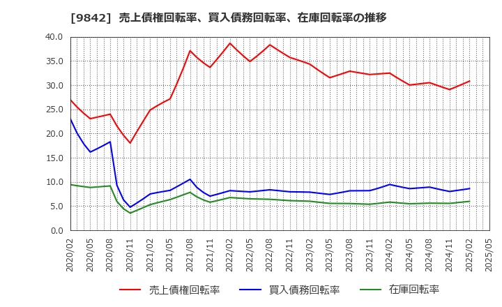 9842 アークランズ(株): 売上債権回転率、買入債務回転率、在庫回転率の推移