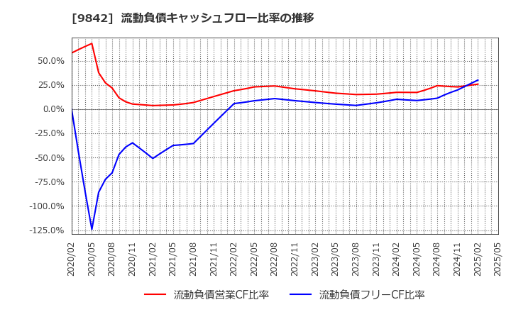 9842 アークランズ(株): 流動負債キャッシュフロー比率の推移